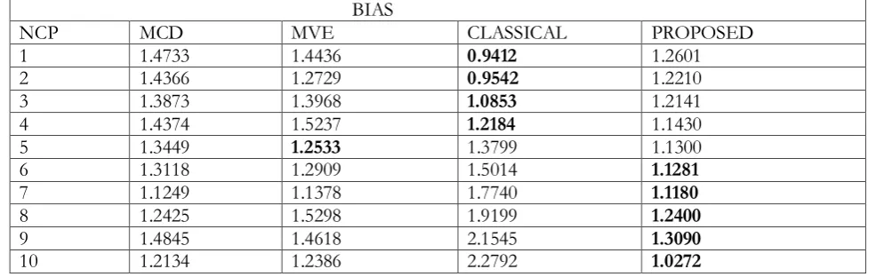Table i. The Bias of the estimates of the four methods, when P=2,  n=30, outlier 3% (1) for various levels of non centrality parameter (NCP) 