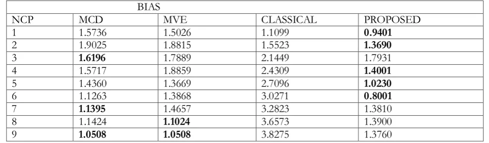 Table v. The Bias of the estimates of the four methods, when P=2, n=30, outlier 40% (12) for various levels of non centrality parameter (NCP) 