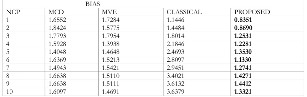 Table vi. The Bias of the estimates from the four methods, when P=2,  n=30, outlier 50% (15) for various levels of non centrality parameter (NCP) 