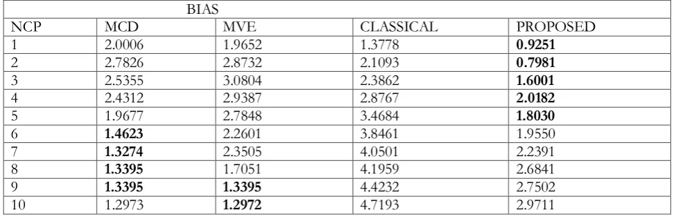 Table ix The bias of the estimates of the four methods, when P=3, n=30, outlier 20 %( 6) for various levels of non centrality parameter (NCP) 