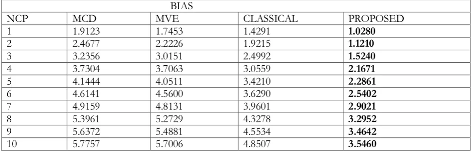 Table xii  The bias of the estimates of the four methods, when P=3,  n=30, outlier 50%(3) for various levels of non centrality parameter (NCP) 