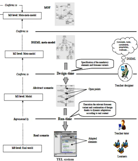 Fig 2. OMG layers view of the open pedagogical scenarios engineering.  