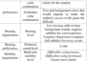 Table 1. Accessibility-attributes for the user model  Group Attribute  Accepted  values 