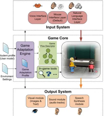 Fig 3. Architecture of the game engine (game application). 