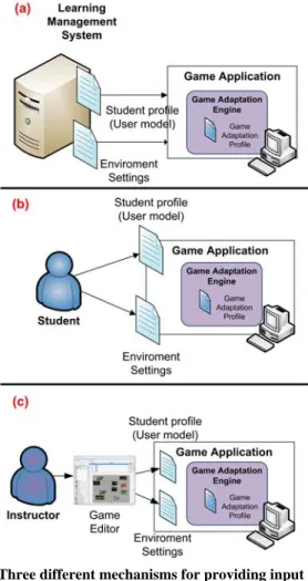 Fig 5. Three different mechanisms for providing input for the  adaptation engine 