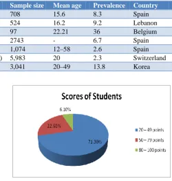 Table 2: Demographic profile of students participated in study. 