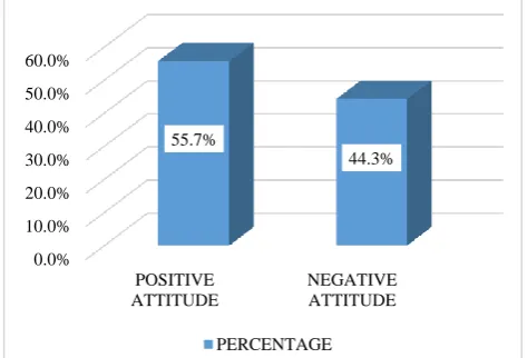 Table 3: Attitude towards HIV/AIDS among the study participants (n=240). 