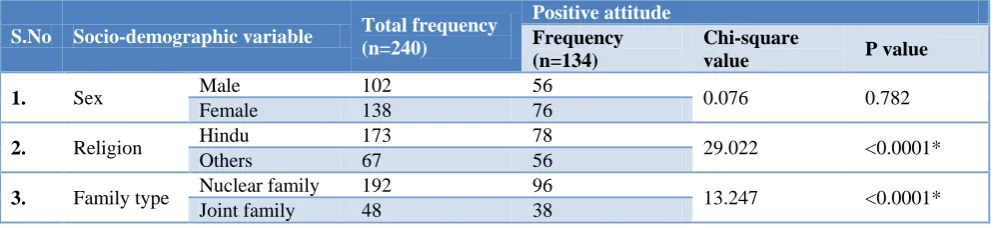 Table 4: Association between socio-demographic variables and knowledge about HIV/AIDS among the study participants 