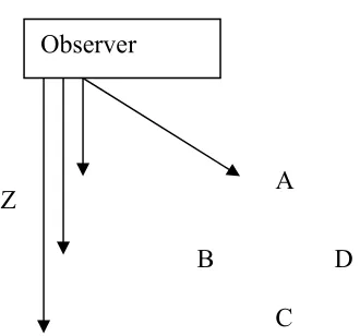 Figure 2: B, C and D are below A from the observer's perspective.  