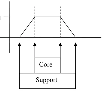 Figure 4: Core and support of a fuzzy set  