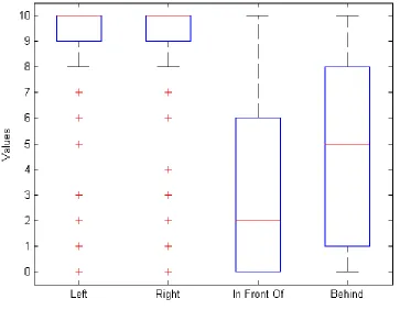 Figure 9: Box plot of survey results.  