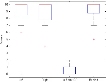 Figure 10: Box plot of survey questions where the block was more "behind"  