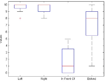Figure 11: Box plot of survey question where blocks were close to "right" and "left".  