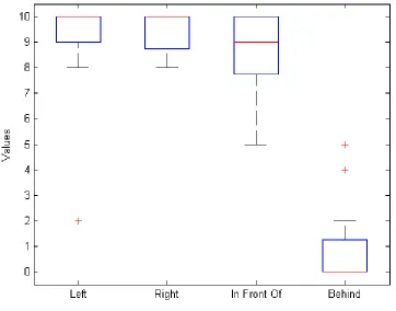 Figure 12: Box plot of survey question answers where the block is more "in front of".  