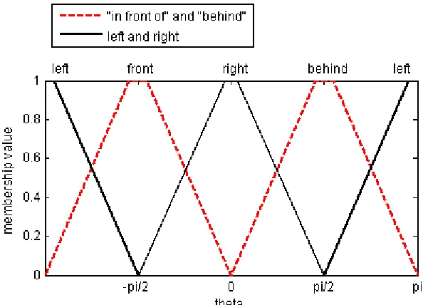 Figure 13:  Plot of membership functions as they relate to the angles, traditional method