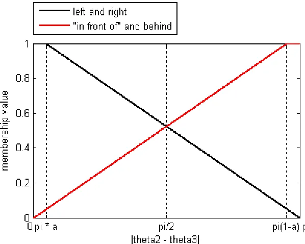Figure 14:  Plot of membership functions reflecting the angles within a triangle  