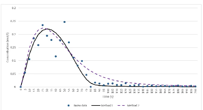 Figure 1.2: Model fitting from noisy experimental data (Note: The line graph shows 