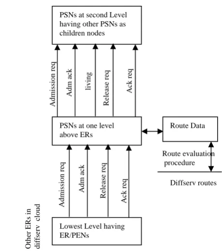 Fig. 2 Admission control procedure  