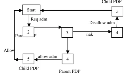 Fig. 3 State Transition diagram showing various states of Parent PDP  