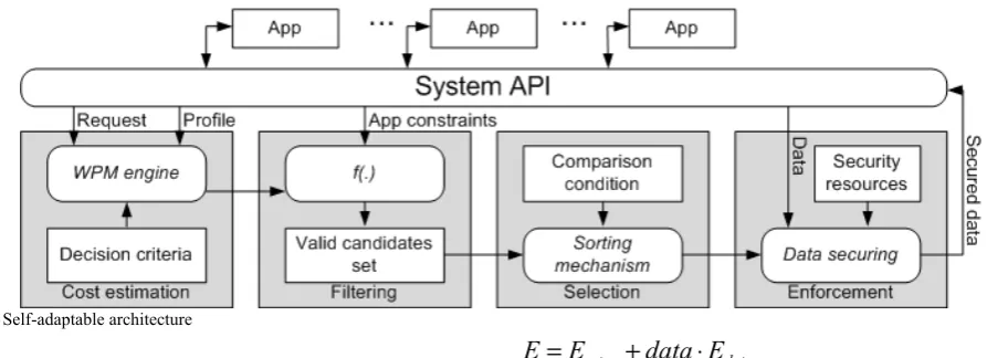 Fig. 1.  Self-adaptable architecture 