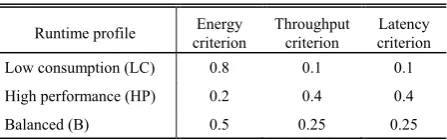 Fig. 3.  Transition tree for LC profile 