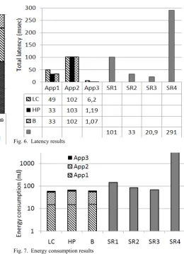 Fig. 6.  Latency results 