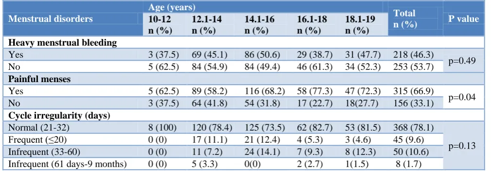 Table 1: Menstrual disorders among girls according to age (n=471). 