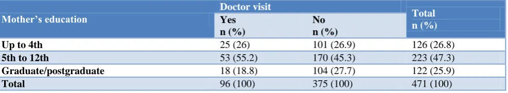 Figure 2: Other symptoms reported during menses. 
