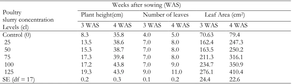 Table 3. Effects of different poultry slurry concentrations on the growth parameters of   okra    