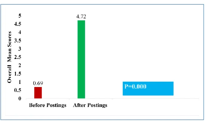 Figure 1: Level of competency acquired by medical interns. 