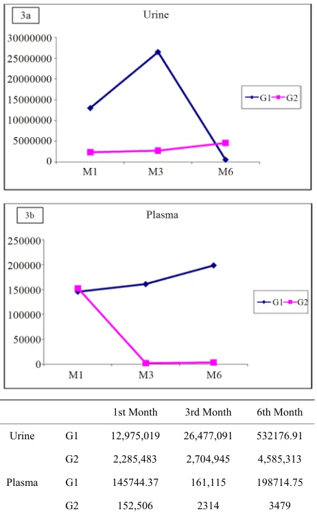 Figure 3. Distribution of mean values of viruria and viremia in G1 and G2. 