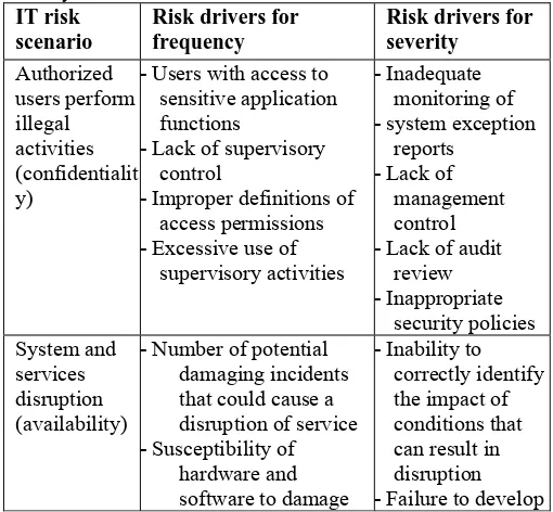 Table 1. Example of analysis of IT risk drivers frequency and severity  