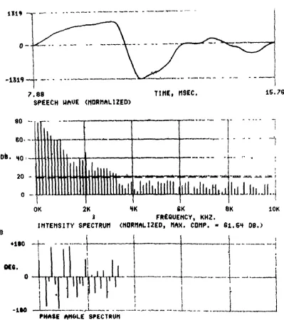 Figure 4. Wave Shape and Spectral Analysis of a Typical Glottal Wave Period. The intensity spectrum has been normalized so that the largest component is a t  the 80 dB level; before normalization it was 61.54 dB relative t o  an arbitrary standard of 0.25