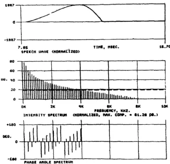 Figure 5. Wave Shape and Spectral Analysis of a Linear Approximation to a Glottal Wave