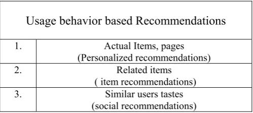Table  1: Approaches to Recommendation Systems  