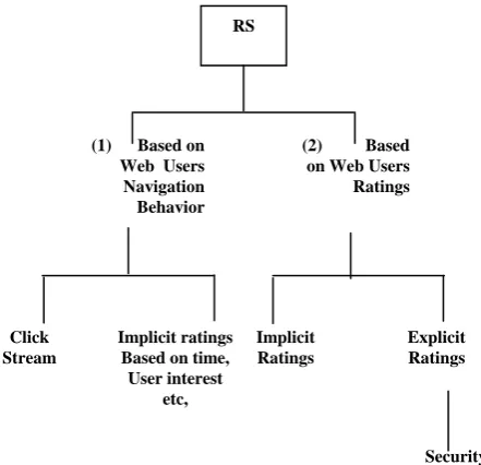 Fig 1. Rating for RS 