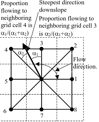 Figure 2:  D-infinityFlow Direction (Tarboton, 1997) 