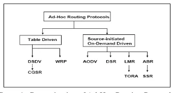 Figure 1: Categorization of Ad-Hoc Routing Protocols.   