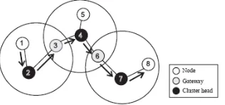 Figure 2: CGSR: Routing from Node 1 to Node 8.   