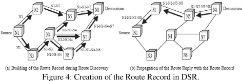 Figure 5: (a) Route creation (showing link direction assignment), and (b) Route Maintenance (showing link reversal phenonemon) in TORA