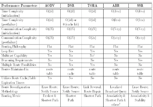 Table 2: Comparisons of the Characteristics of Source-Initiated On-Demand Ad-Hoc Routing Protocols