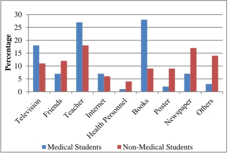 Table 2: Knowledge about route of transmission of HIV/AIDS among students. 