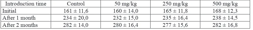 Table 1Increasing body mass of rats taking the extract in chronic experiment (M ± m)