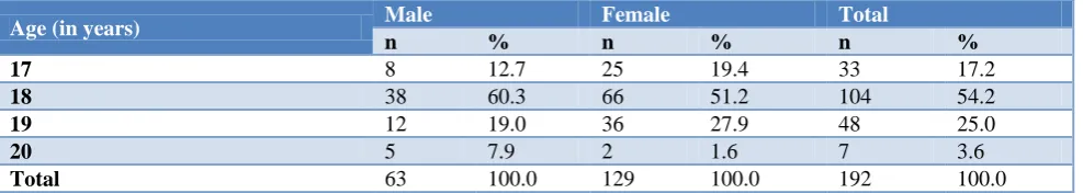 Table 1: Age-sex distribution. 