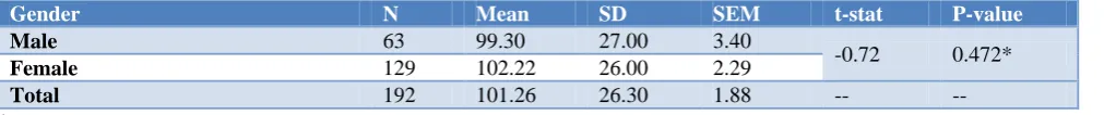Table 3: Descriptive statistics for SAS score. 
