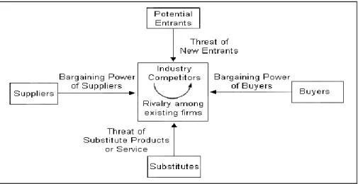 Figure 1: Porter’s Five Forces Framework 
