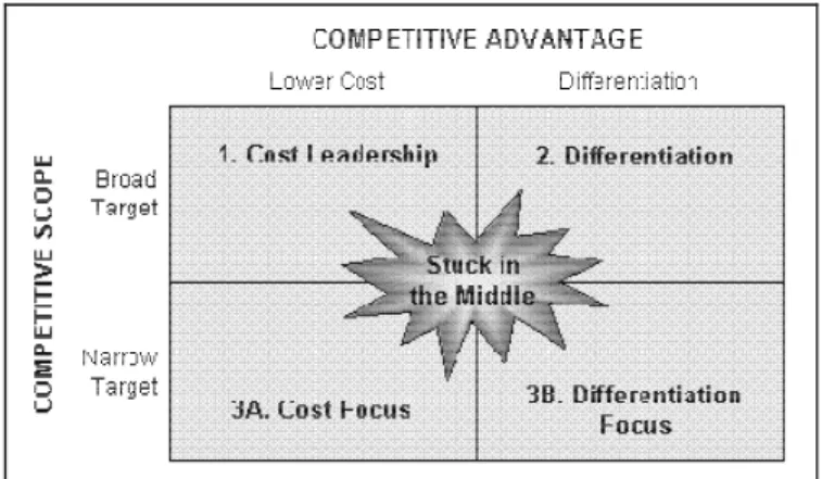Figure 2: Generic Competitive Strategies  