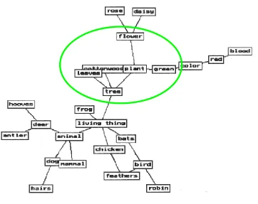 Figure 1. Example of a Pathfinder Network  