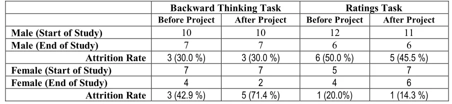 Table 2 Attrition Rate by Gender 