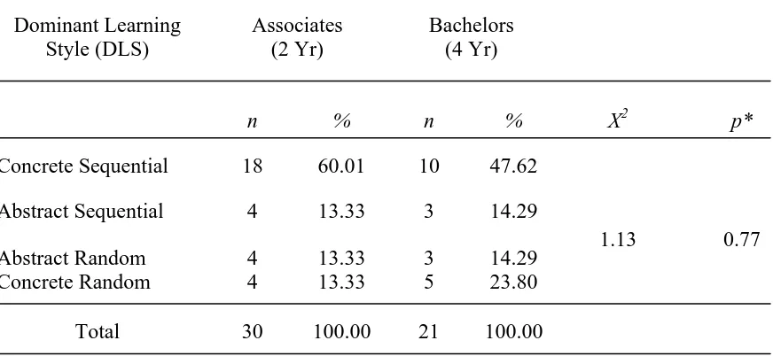 Table 1. Frequency and percentage (%) of dominant learning styles of students enrolled in either the Bachelors of Science (4 yr) or Associates of Applied Science (2 yr) degree programs